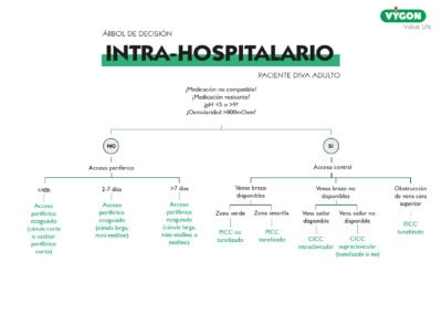 Paciente DIVA adulto – Árbol de decisión intra-hospitalario
