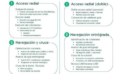 Abordaje radial paso a paso. Comparativa práctica: técnica anterógrada vs retrógrada