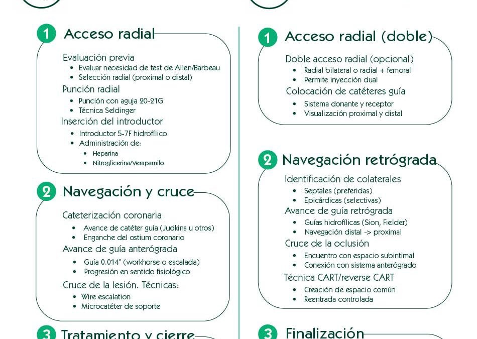 Abordaje radial paso a paso. Comparativa práctica: técnica anterógrada vs retrógrada