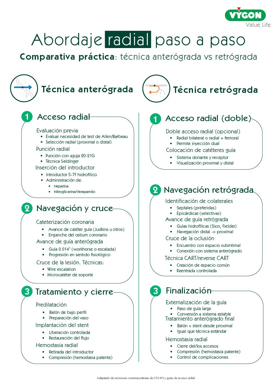 Acceso radial paso a paso