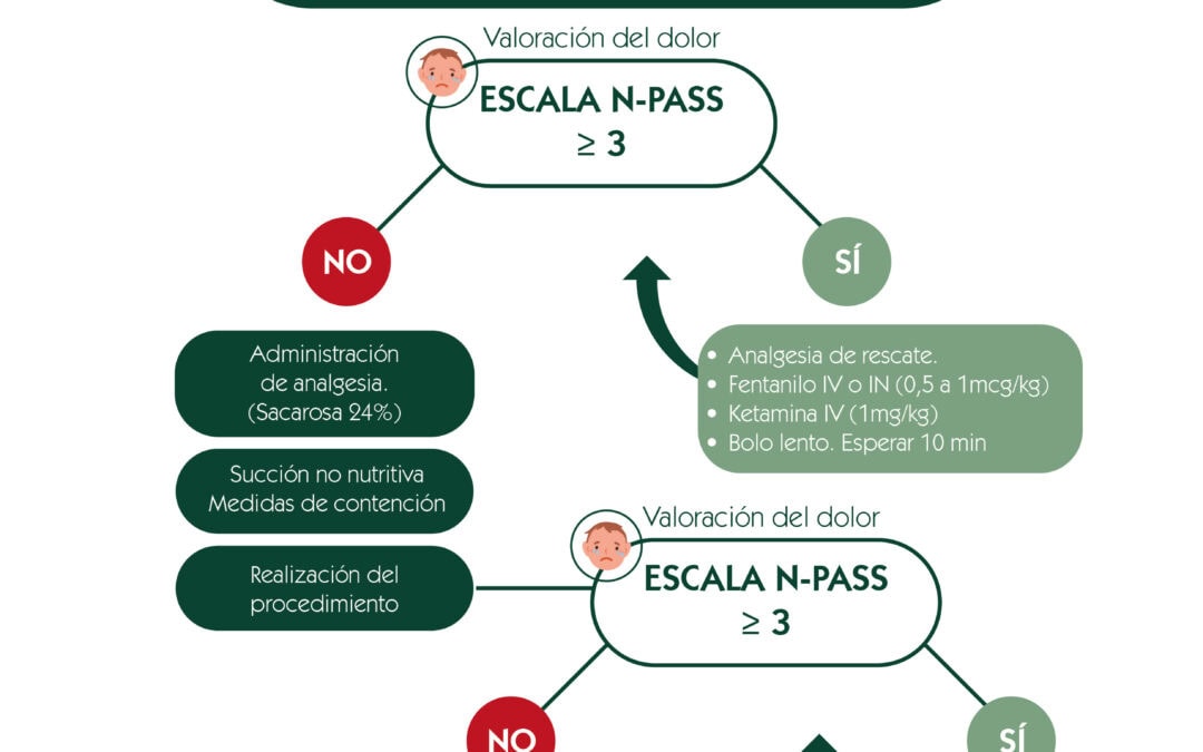 Escala del dolor. Procedimiento de curas por herida quirúrgica