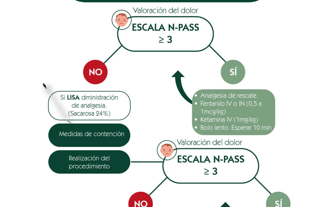 Escala del dolor. Procedimiento de inserción de laringoscopio