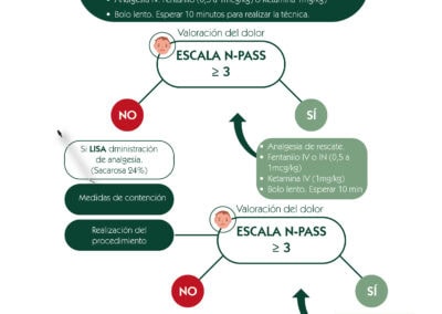 Escala del dolor. Procedimiento de inserción de laringoscopio