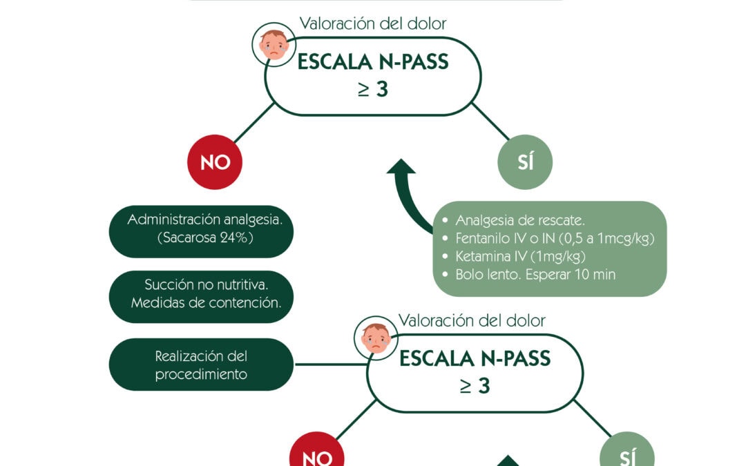 Escala del dolor. Procedimiento inserción PICC / vía central en neonatos