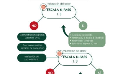 Escala del dolor. Procedimiento inserción PICC / vía central en neonatos