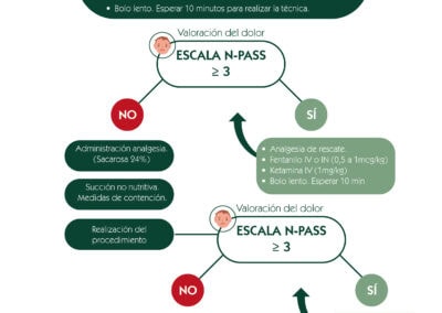 Escala del dolor. Procedimiento inserción PICC / vía central en neonatos