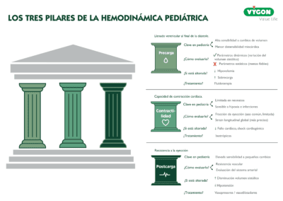 Los tres pilares de la hemodinámica pediátrica