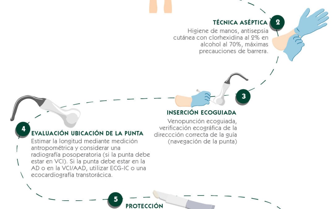 Protocolo SIF. Inserción segura de catéter femoral