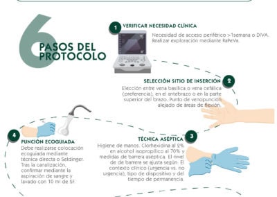 Protocolo SILPeC. Inserción segura de cánula periférica larga (mini-midline)