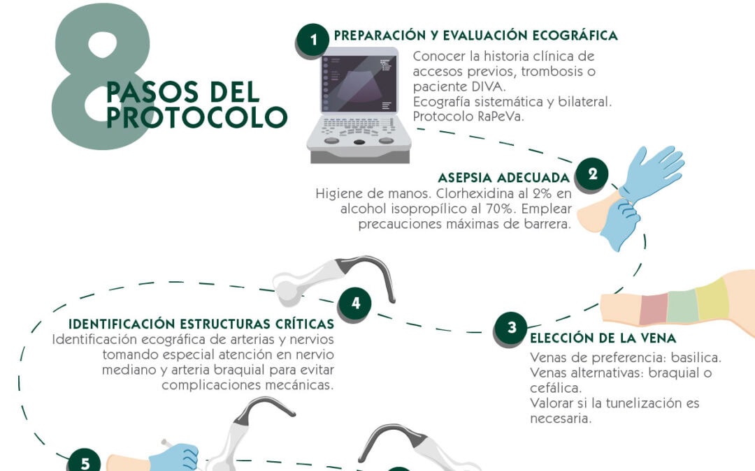 Protocolo SIP. Inserción segura de catéteres PICC