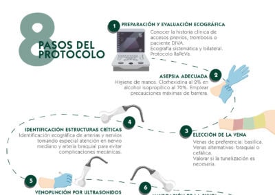 Protocolo SIP. Inserción segura de catéteres PICC