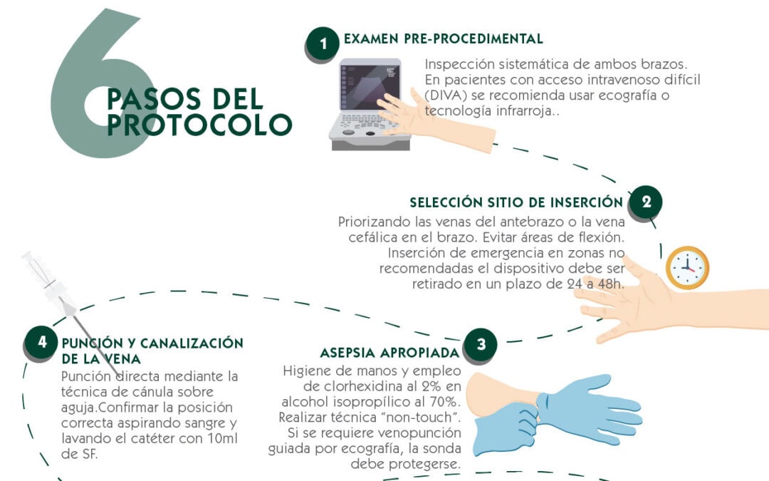 Protocolo SISPeC. Inserción segura de cánula corta