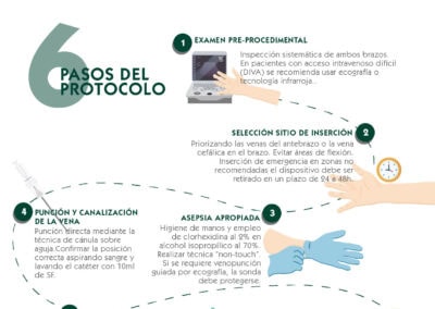 Protocolo SISPeC. Inserción segura de cánula corta