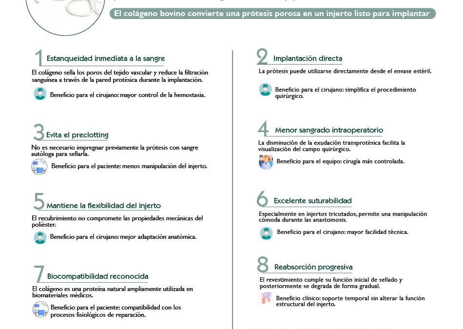 10 razones por las que el colágeno bovino ha transformado las prótesis vasculares sintéticas
