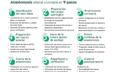 Anastomosis en 9 pasos