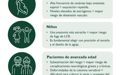 Pacientes con alto riesgo de cefalea pospunción dural tras una anestesia espinal