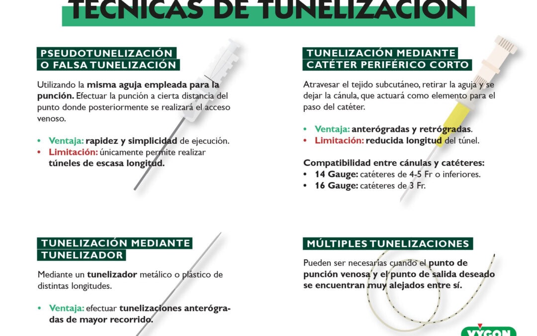 Técnicas de tunelización