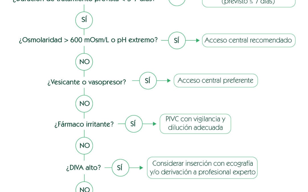 Algoritmo de decisión del AAVV en neonatos