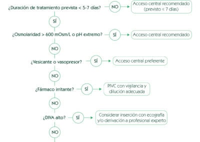 Algoritmo de decisión del AAVV en neonatos