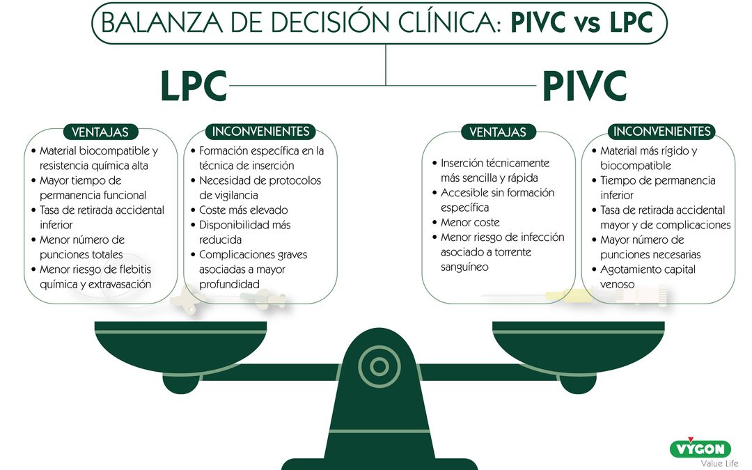 Balanza de decisión clínica: PIVC vs LPC