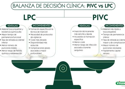 Balanza de decisión clínica: PIVC vs LPC