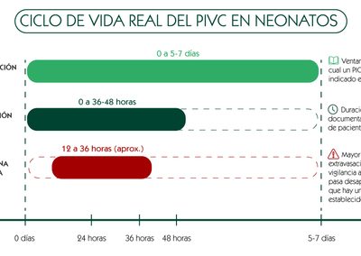Ciclo de vida real del PIVC en neonatos
