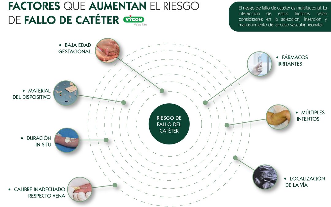 Factores que aumentan el riesgo de fallo de catéter