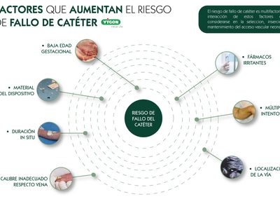 Factores que aumentan el riesgo de fallo de catéter
