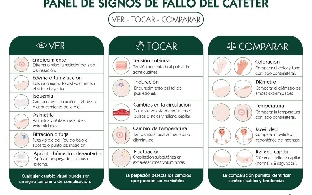 Panel de signos de fallo de catéter