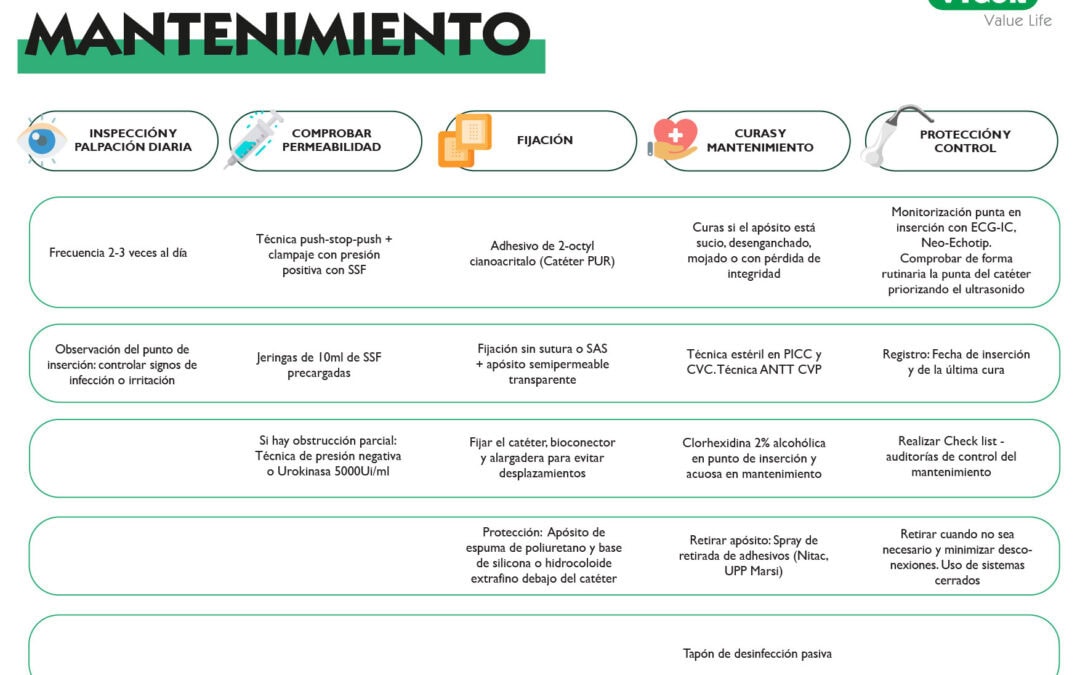Cuidados y mantenimiento del PICC neonatal