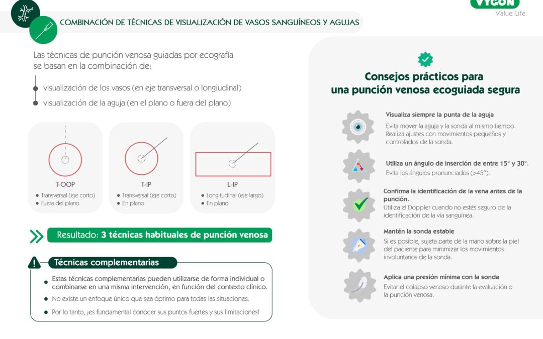 Combinación de técnicas de visualización de vasos sanguíneos y agujas