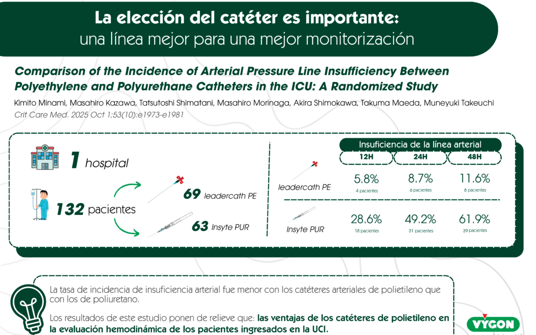 La importancia de la elección del catéter