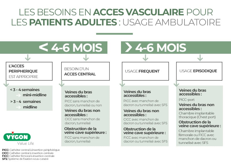 Les besoins en accès vasculaire pour les patients adultes