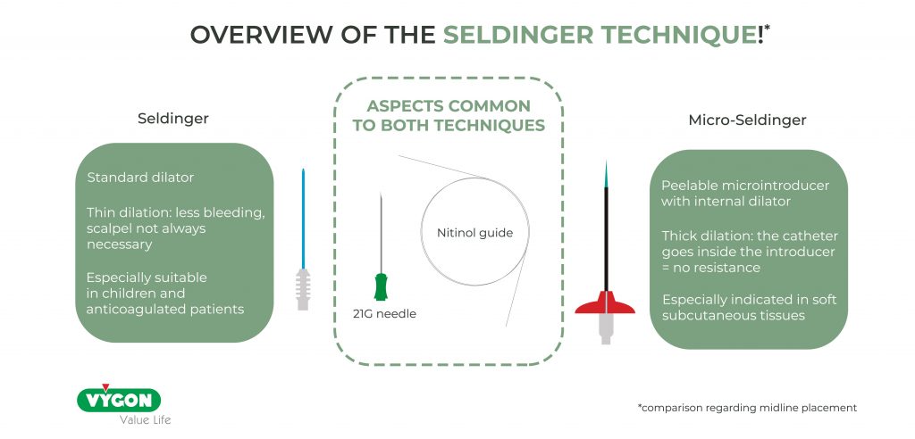 Seldinger vs microseldinger infographic