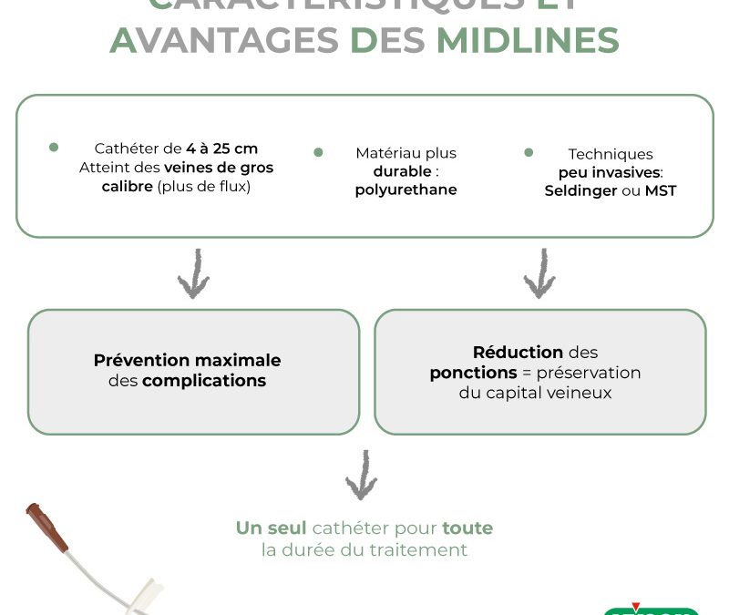 Caractéristiques et avantages des midlines