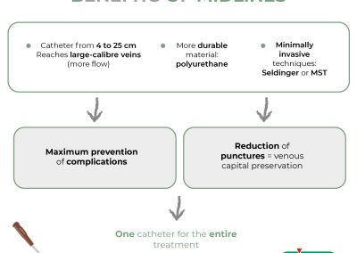 Characteristics and benefits of midlines