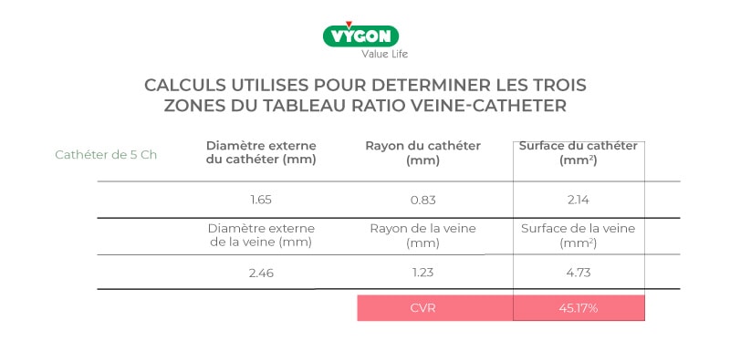 Calculs-utilisés-pour-déterminer-trois-zones-du-tableau-ratio-cathéter-veine