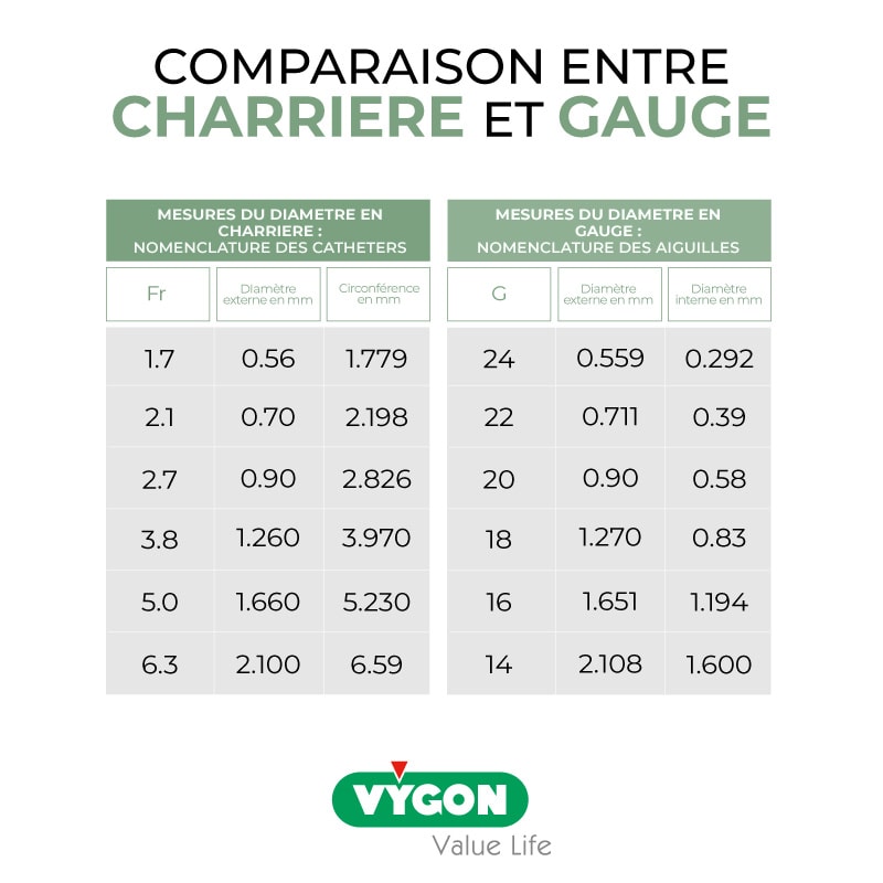 Ratio-veine-cathéter-Comparaison-entre-charrière-et-gauge