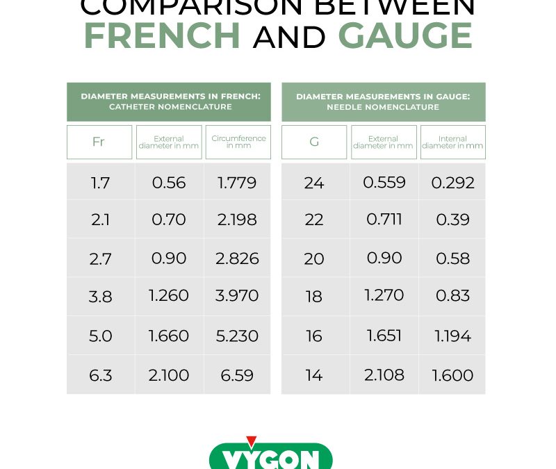 Comparaison entre charrière et gauge