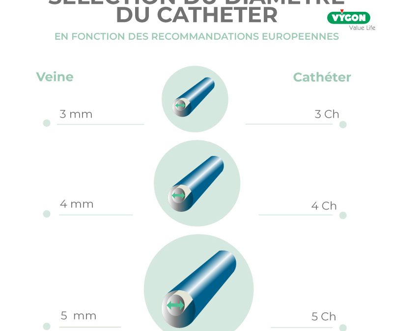 Ratio veine-cathéter : sélection du diamètre du cathéter