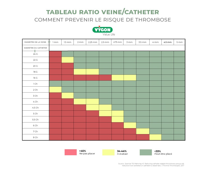 Tableau-ratio-veine-cathéter