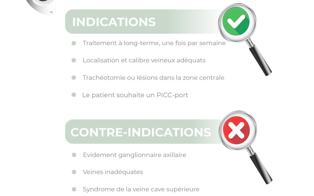 Indications des PICC-ports