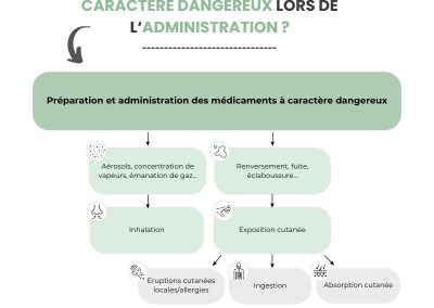 Quels sont les mécanismes de contamination aux médicaments dangereux lors de l’administration ?