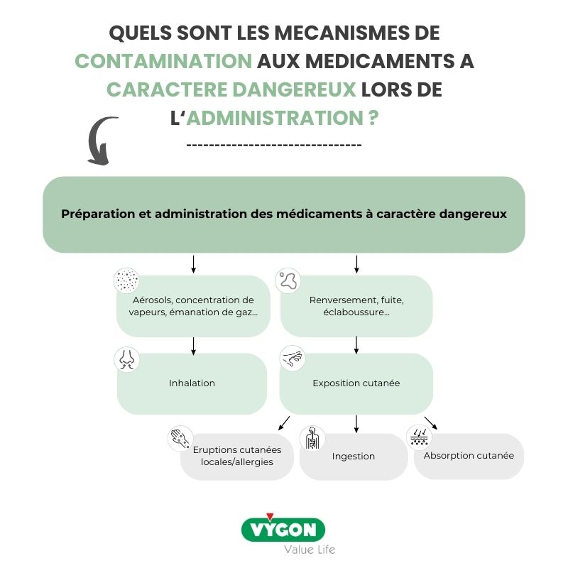 Mécanismes-de-contamination-aux-médicaments-à-caractère-dangereux-professionnels-de-santé