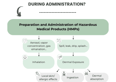 What are the mechanisms of hazardous medical products contamination during administration?