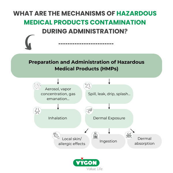 What are the mechanisms of hazardous medical products contamination during administration?