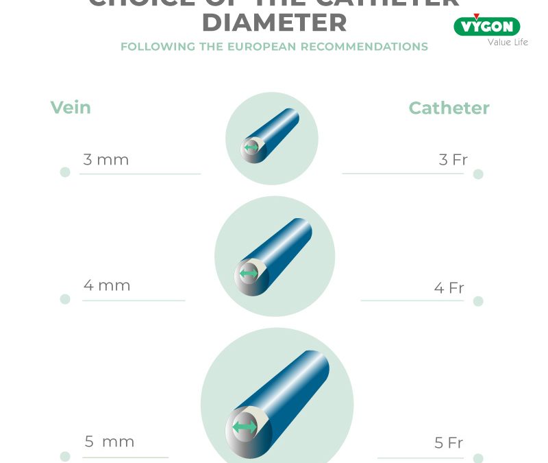 Catheter to vein ratio: choice of the right catheter diameter