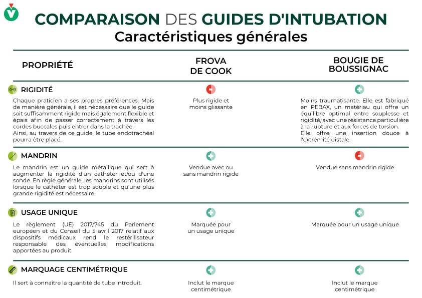 Tableau récapitulatif des caractéristiques générales de la Frova de Cook et de la Bougie de Boussignac