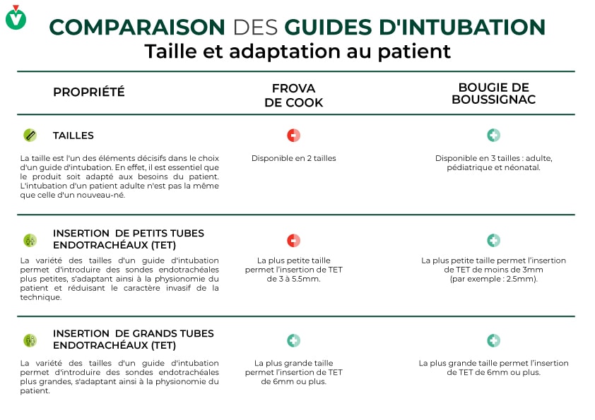 Tableau récapitulatif des tailles et adaptation au patient de la Frova de Cook et de la Bougie de Boussignac