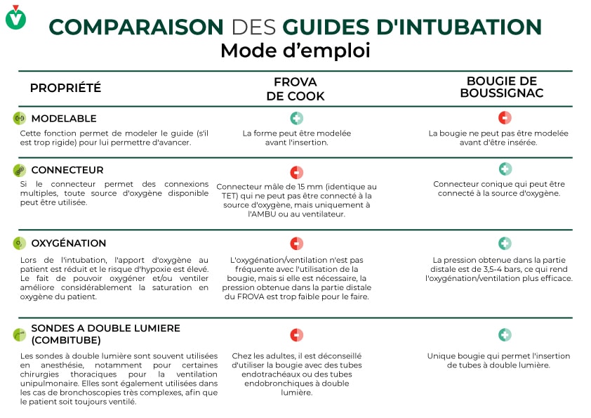 Tableau récapitulatif des modes d'emploi de la Frova de Cook et de la Bougie de Boussignac